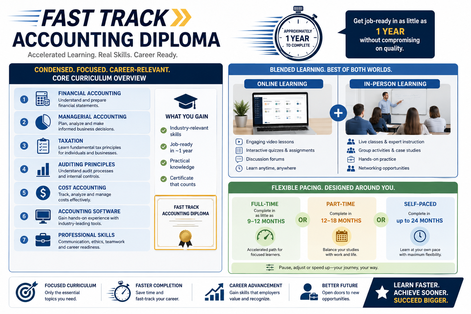 Visual representation of the fast track diploma curriculum, highlighting condensed core accounting topics, blended learning methods (online and in-person), and flexible pacing options.