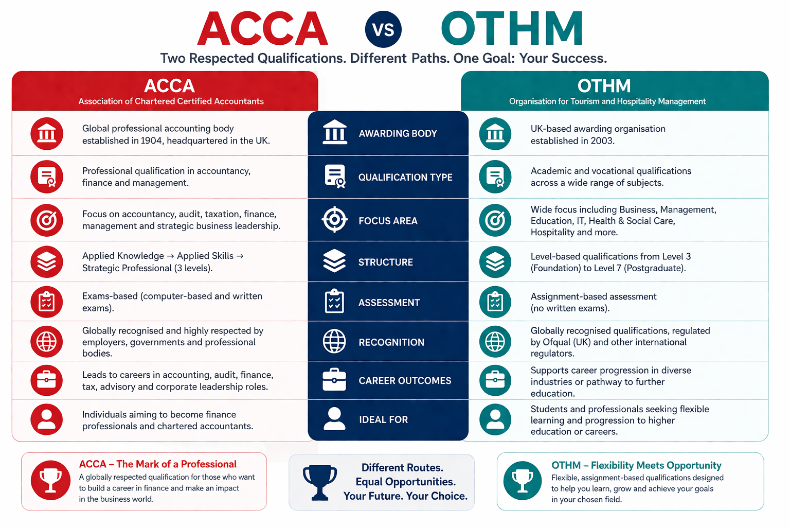 ACCA vs OTHM in Malaysia: Which Accounting Path Suits You?