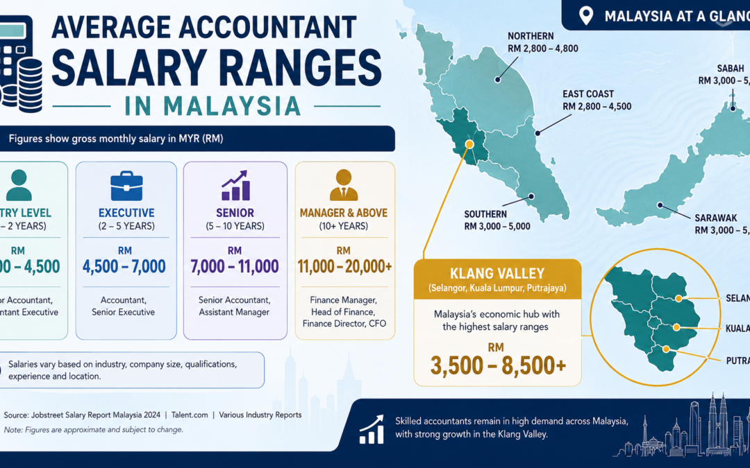 Accountant Salary in Malaysia and How to Accelerate Your Career