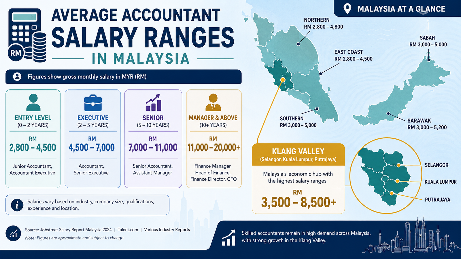 Accountant Salary in Malaysia and How to Accelerate Your Career