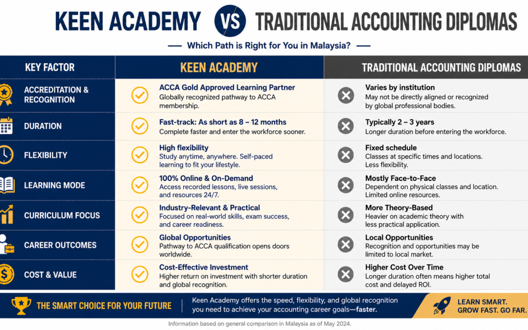 Keen Academy vs Traditional Accounting Diplomas in Malaysia
