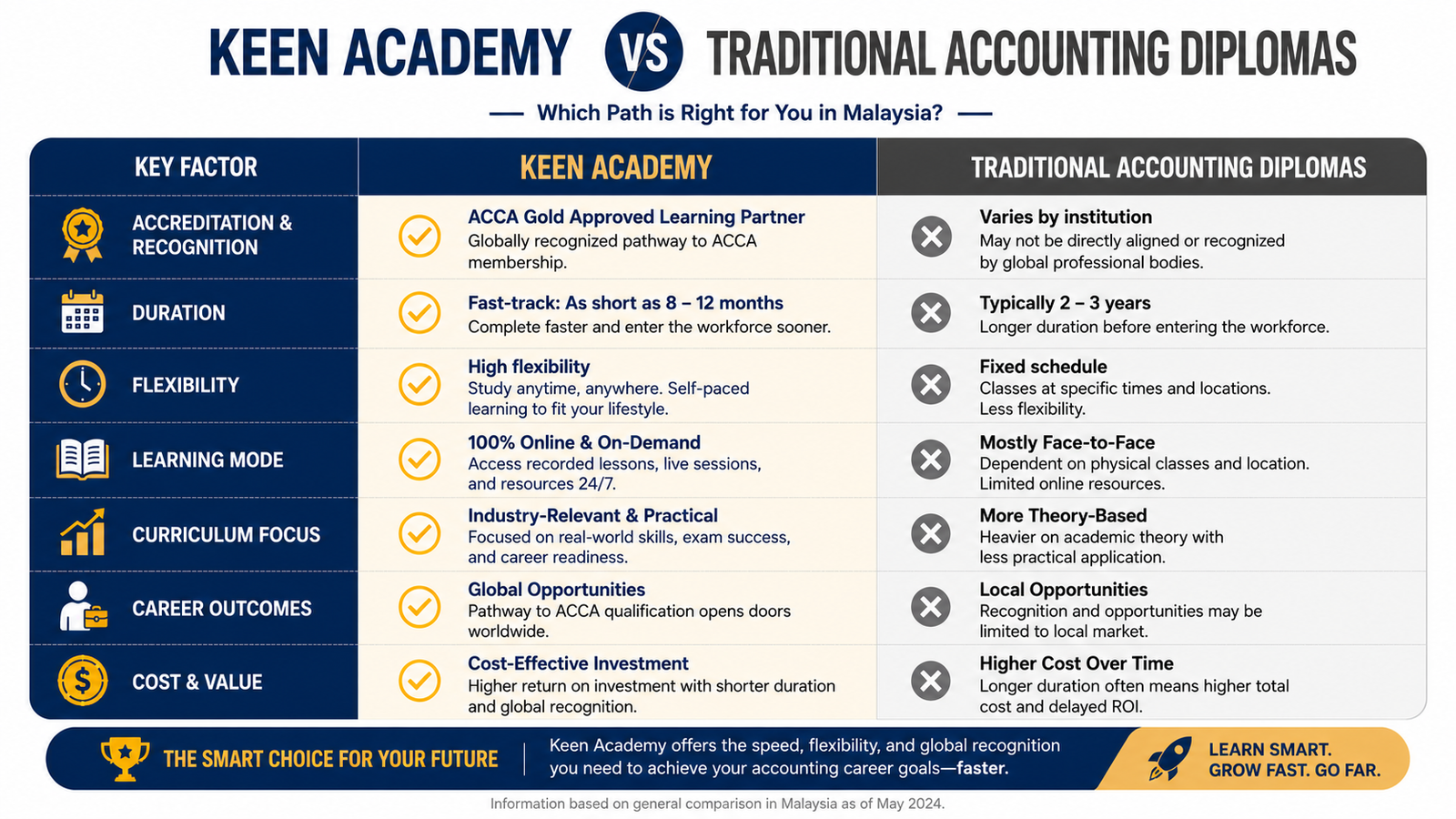 Keen Academy vs Traditional Accounting Diplomas in Malaysia