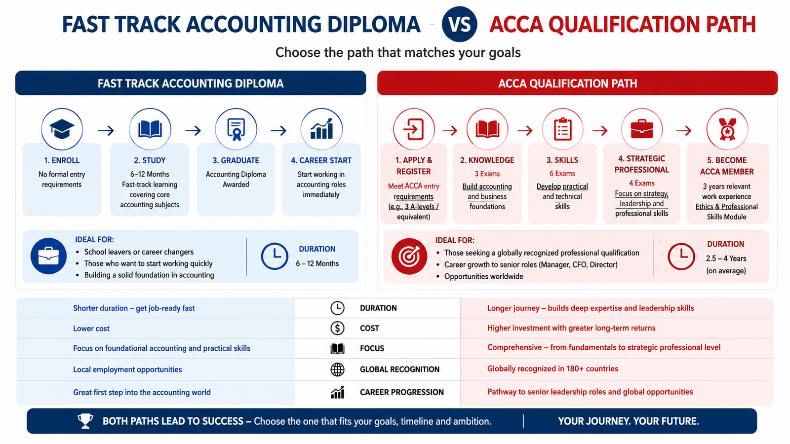 Fast Track Accounting Diploma or ACCA: Your First Step in Accounting